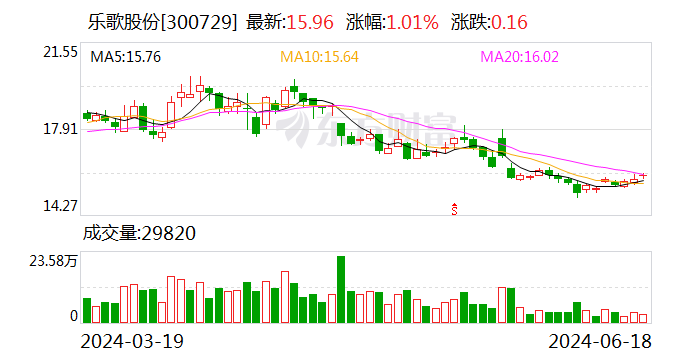 乐歌股份：公司实际控制人、副董事长姜艺计划增持不低于1000万元且不超过2000万元  第1张