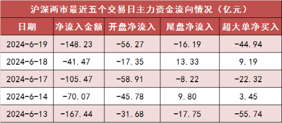 两市主力资金净流出超148亿元 银行等行业实现净流入  第1张