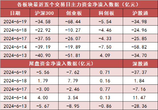 两市主力资金净流出超148亿元 银行等行业实现净流入  第2张