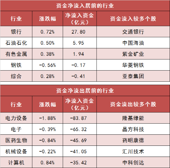 两市主力资金净流出超148亿元 银行等行业实现净流入  第3张