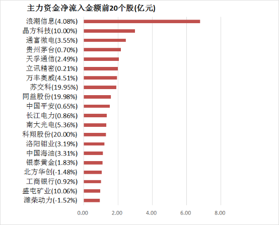两市主力资金净流出超148亿元 银行等行业实现净流入  第4张