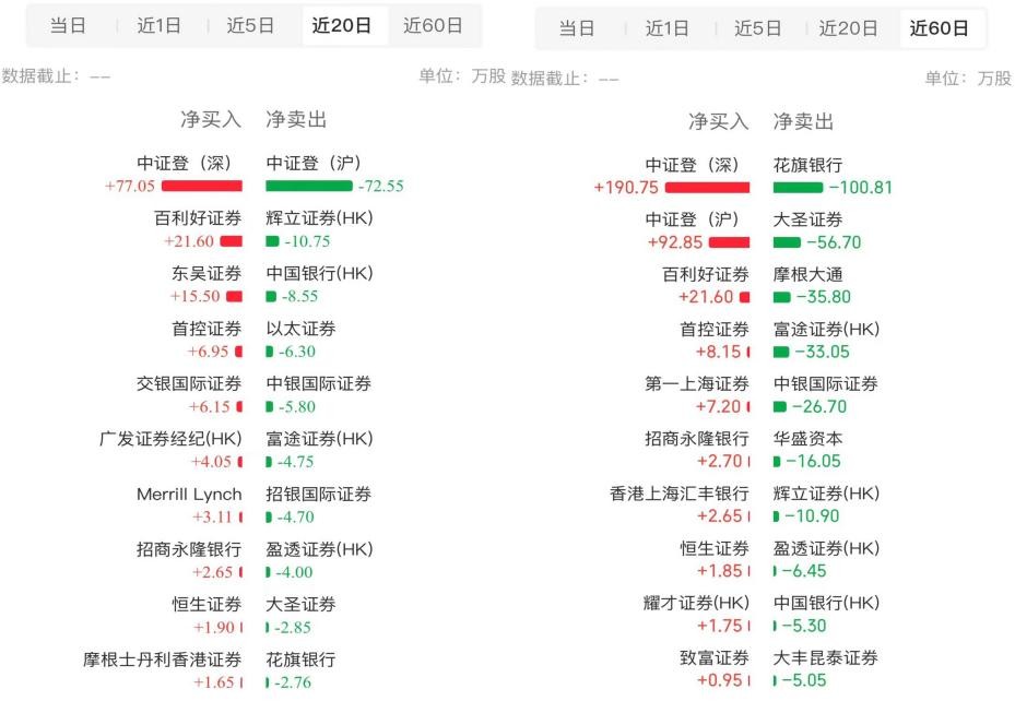 筹码已归边，大跌30%的友宝在线（02429）能否续弹无限拉升交响曲?  第3张
