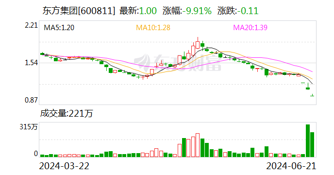东方集团：公司涉嫌信息披露违法违规 遭 *** 立案  第1张