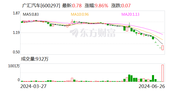 10秒钟爆买4.5亿股 广汇汽车连续跌停后再迎涨停 谁在买？  第1张
