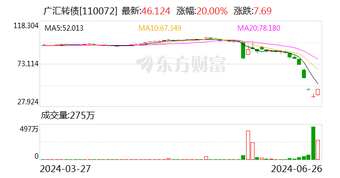 10秒钟爆买4.5亿股 广汇汽车连续跌停后再迎涨停 谁在买？  第2张