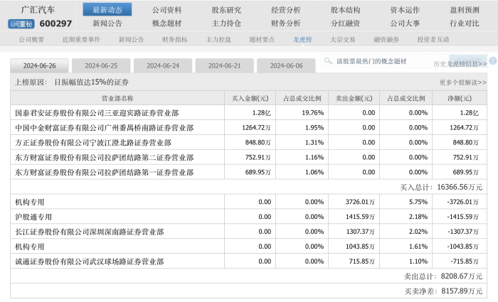 10秒钟爆买4.5亿股 广汇汽车连续跌停后再迎涨停 谁在买？  第5张