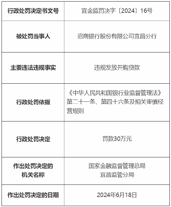 招商银行宜昌分行被罚30万元：违规发放并购贷款  第1张