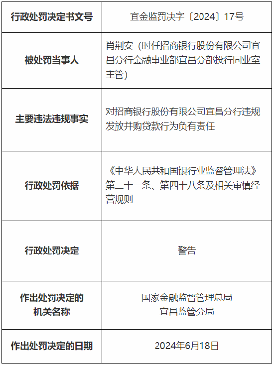 招商银行宜昌分行被罚30万元：违规发放并购贷款  第2张