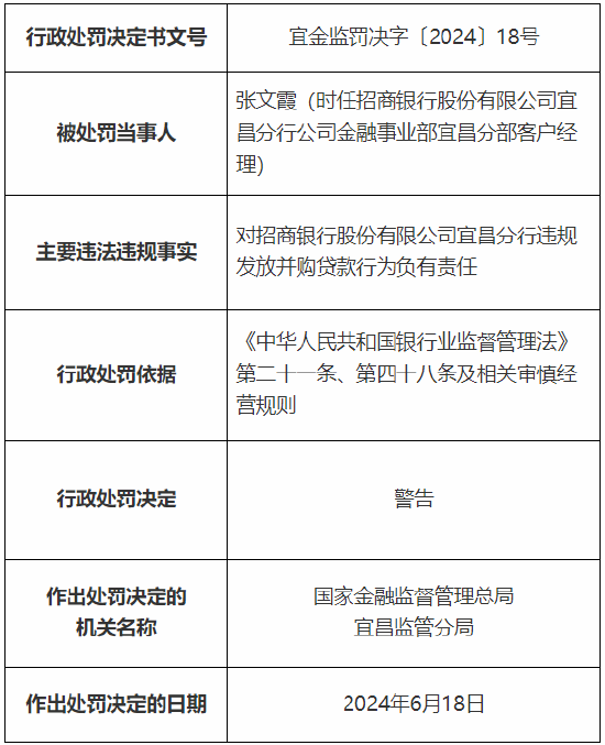 招商银行宜昌分行被罚30万元：违规发放并购贷款  第3张