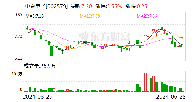 中京电子：段伦永辞去公司副总裁职务  第1张