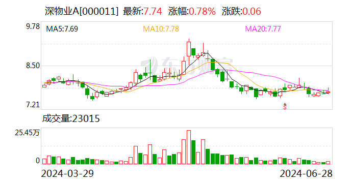 深物业A：控股股东拟向东方资产协议 *** 公司5%股份  第1张