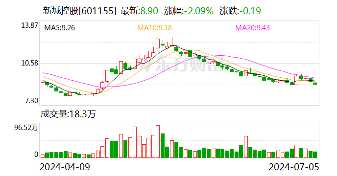 新城控股：6月份销售金额38.01亿元  第1张