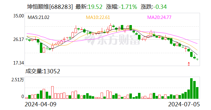 坤恒顺维：拟以1500万元-3000万元回购公司股份  第1张