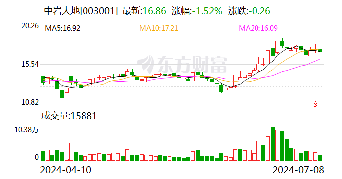 中岩大地：上半年净利同比预增194.72%至283.14%  第1张