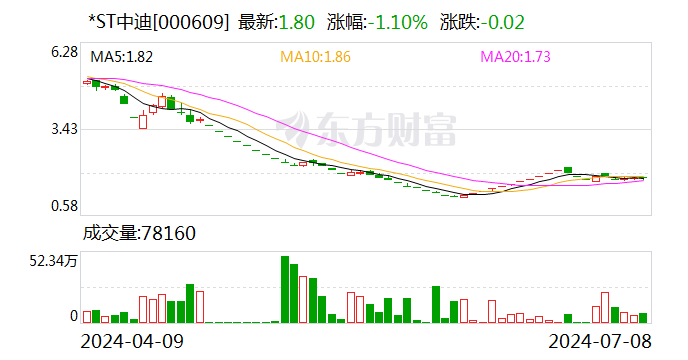 *ST中迪：信披违规 公司及相关人员被北京证监局出具警示函  第1张