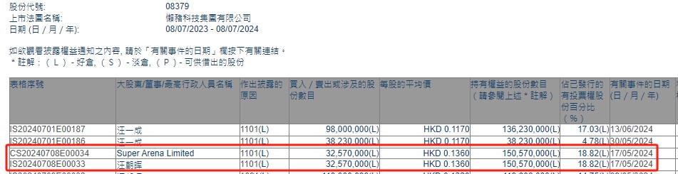 Super Arena Limited增持懒猪科技(08379)3257万股 每股作价0.136港元  第1张