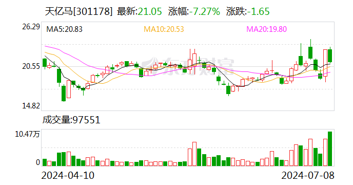 天亿马：南京乐遂信息咨询管理合伙企业（有限合伙）计划减持公司股份合计不超过约66万股  第1张