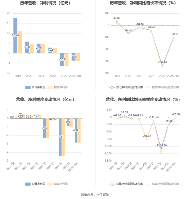 天茂集团：预计2024年上半年亏损3.3亿元-4.2亿元  第6张