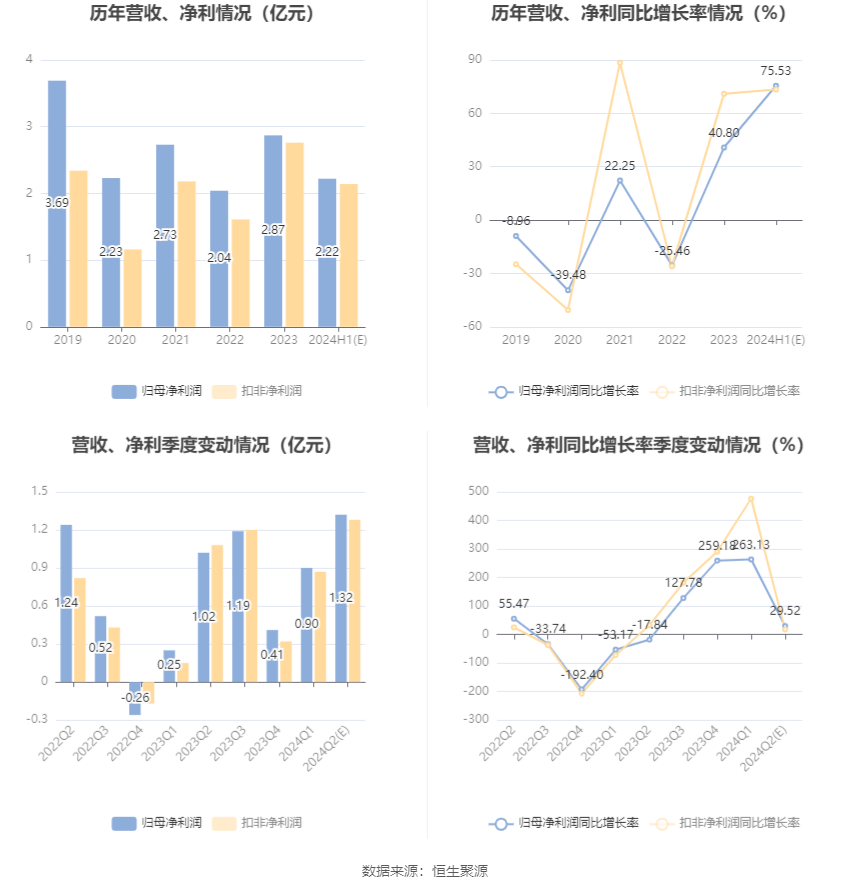 孚日股份：预计2024年上半年净利同比增长71.57%-79.48%  第6张