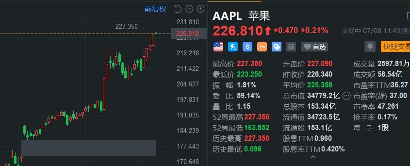 苹果再创新高 市值重回美股之一  第1张