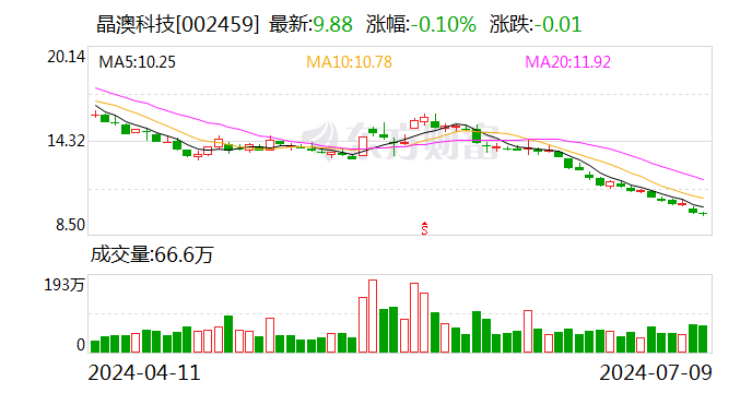 晶澳科技：拟以20亿元收购控股子公司扬州晶澳23.07%股权  第1张
