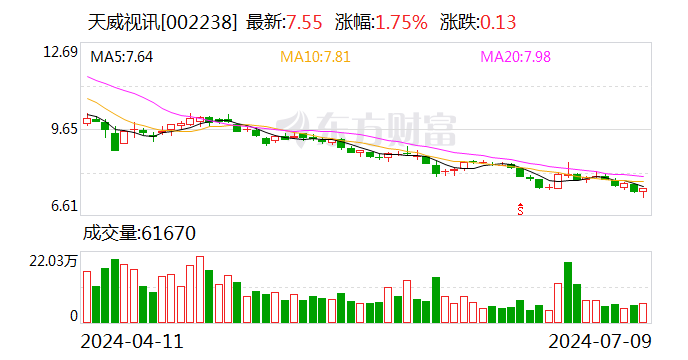 天威视讯：预计2024年上半年净利润为1250万元~1600万元 同比下降74.64%~80.18%  第1张