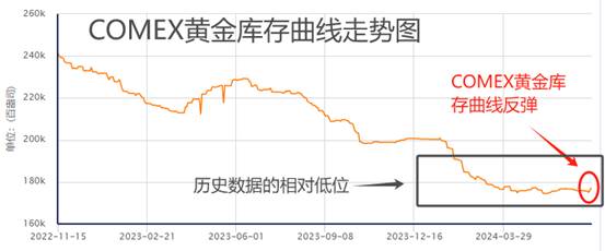ATFX金属：COMEX黄金库存小幅走高，拜登继续参选，金价承压下行  第1张