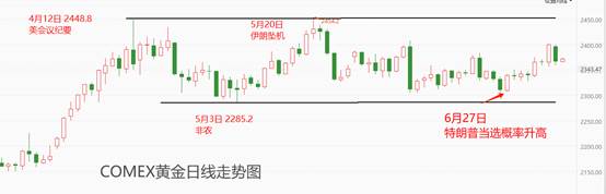 ATFX金属：COMEX黄金库存小幅走高，拜登继续参选，金价承压下行  第4张