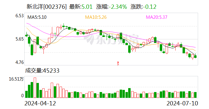 新北洋：预计2024年上半年净利润为1620.95万元~1837.07万元，同比增长50%~70%  第1张