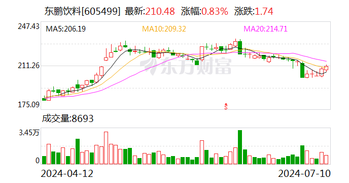 东鹏饮料：上半年净利润同比预增44.39%-56.12%  第1张