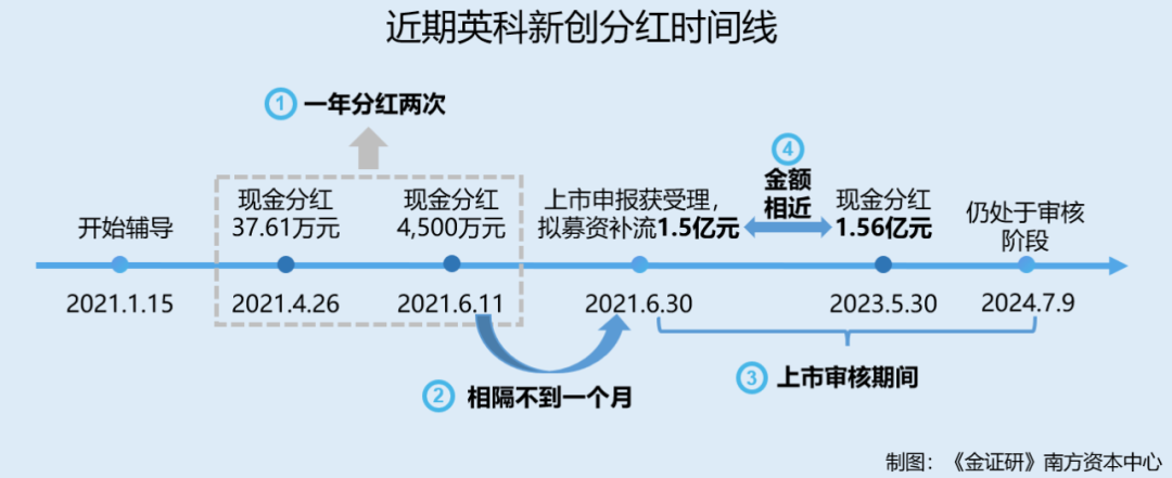 英科新创：近七成核心技术主要研发人员流失 四分之三核心技术人员或无贡献专利  第2张