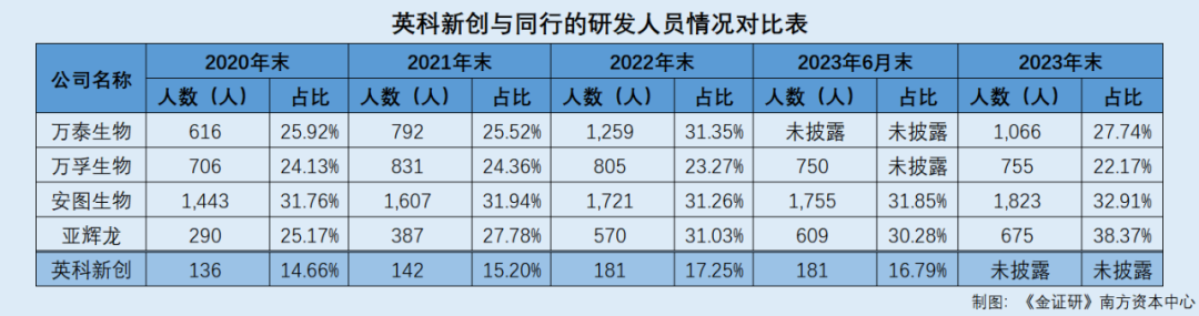 英科新创：近七成核心技术主要研发人员流失 四分之三核心技术人员或无贡献专利  第4张