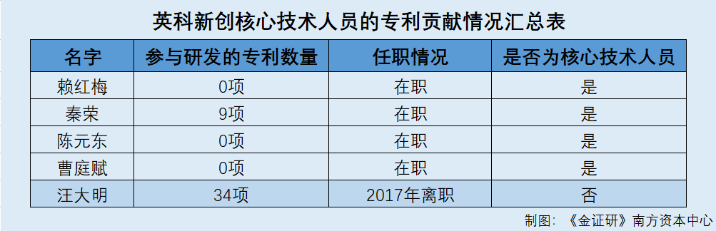 英科新创：近七成核心技术主要研发人员流失 四分之三核心技术人员或无贡献专利  第6张