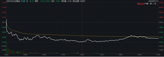 千亿黄金巨头突然跳水，什么情况？  第3张