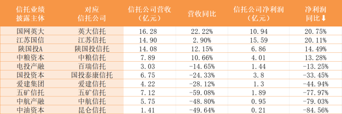 10家信托中期业绩披露：4家营收净利润双增，这项收入成为“关键先生”  第1张