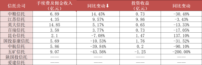10家信托中期业绩披露：4家营收净利润双增，这项收入成为“关键先生”  第3张