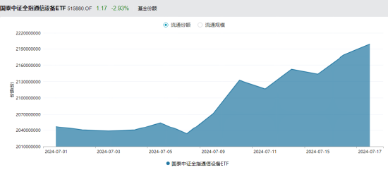 ETF日报：中国光模块企业占据全球60%以上的市场份额，先发优势显著，业绩能见度高、落地性强，关注通信ETF  第3张