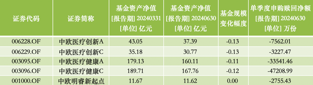 中欧医疗健康股票仓位升至三年更高，葛兰二季度增持华润三九、东阿阿胶  第2张