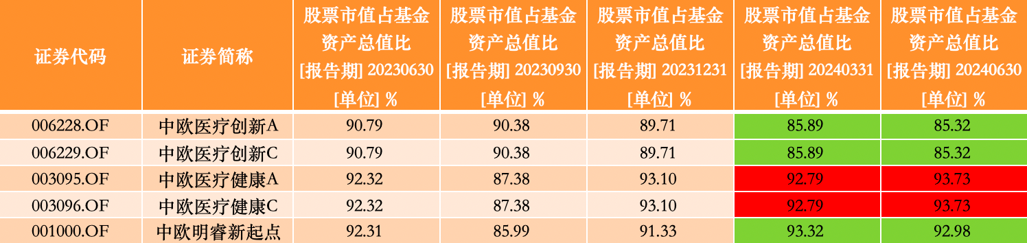 中欧医疗健康股票仓位升至三年更高，葛兰二季度增持华润三九、东阿阿胶  第3张