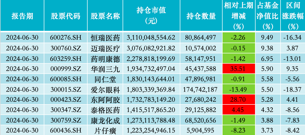 中欧医疗健康股票仓位升至三年更高，葛兰二季度增持华润三九、东阿阿胶  第4张