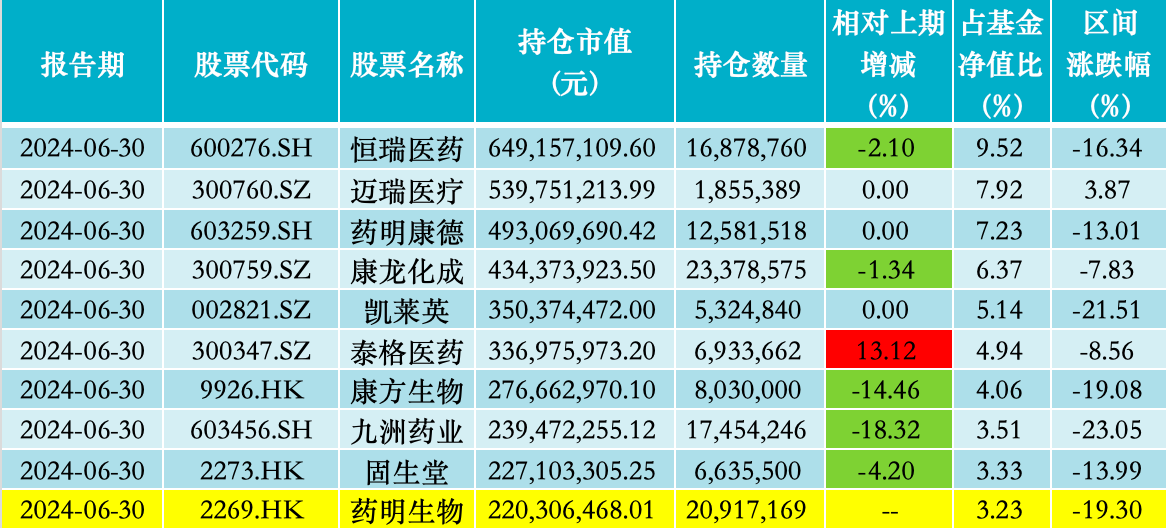 中欧医疗健康股票仓位升至三年更高，葛兰二季度增持华润三九、东阿阿胶  第5张