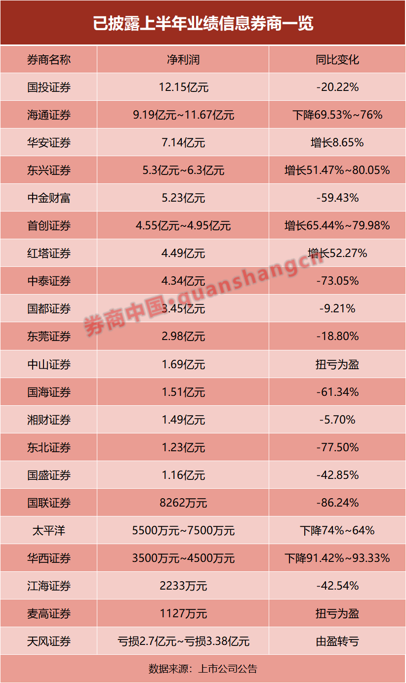 21家券商交中期成绩单！超七成净利下滑，这家竟逆袭之一  第2张