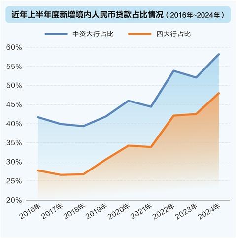 银行业集中度显著提升  四大行新增贷款占半壁江山 第1张