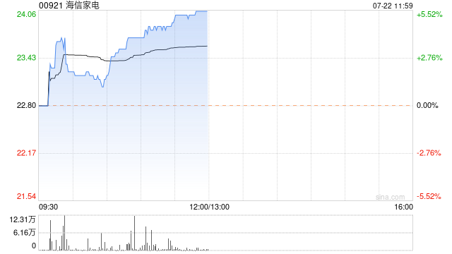 海信家电早盘涨超5% 机构指公司盈利能力有望继续提升  第1张