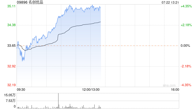 名创优品早盘涨近4% 美银证券给予目标价59.30港元  第1张
