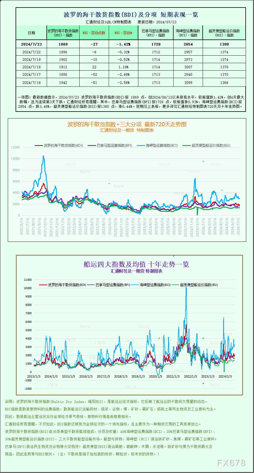 一张图：波罗的海指数因海岬型船运价下跌至一个月以来的更低点  第1张