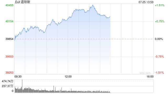 午盘：三大股指悉数走高 道指上涨逾300点  第1张