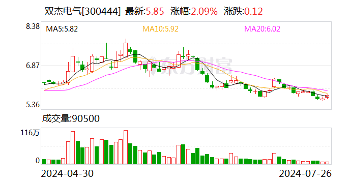双杰电气：目前公司在换电业务上取得了多方面的进展 致力于为客户提供更为精准、全面且经济的换电服务  第1张