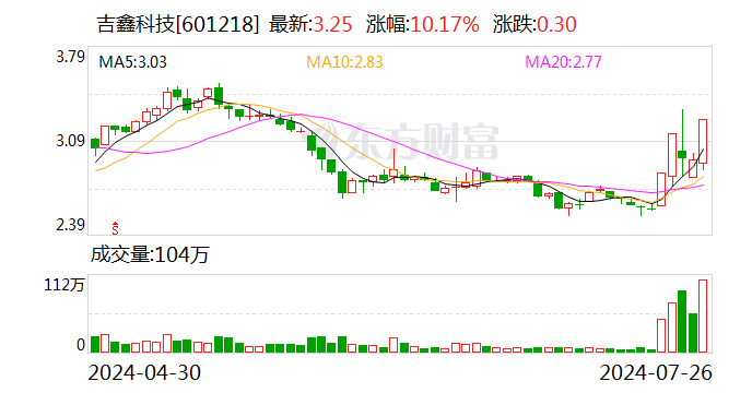 吉鑫科技涨停 上榜营业部合计净买入4070.17万元  第1张