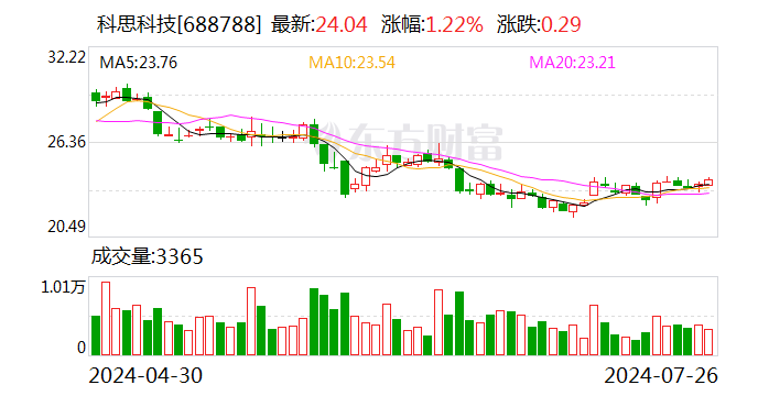 科思科技：股东拟减持不超2%股份  第1张